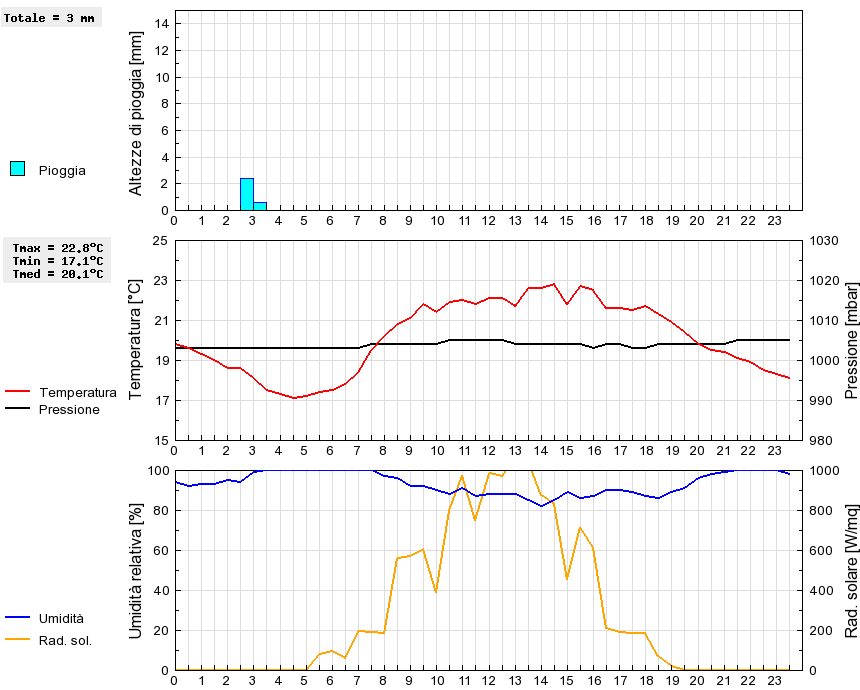 Grafico dati