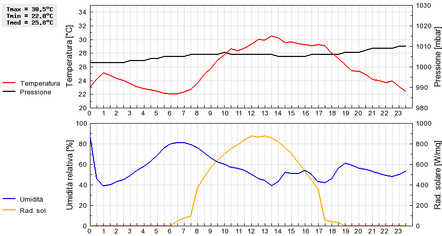 Grafico dati