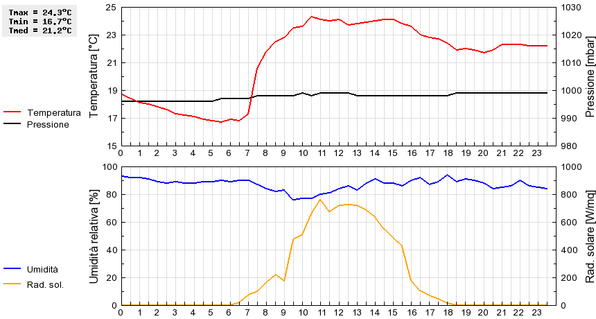 Grafico dati