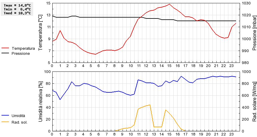 Grafico dati