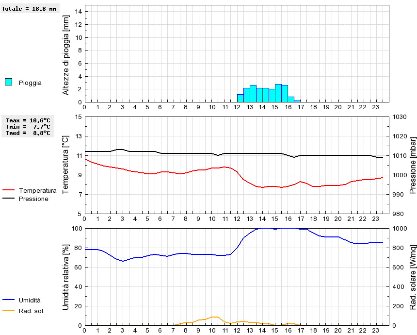 Grafico dati