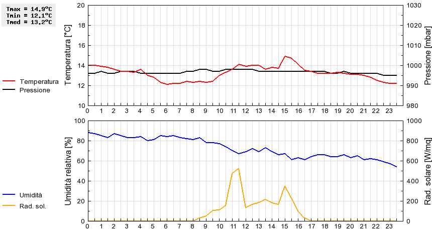 Grafico dati