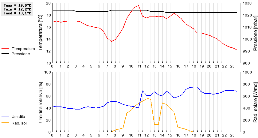 Grafico dati