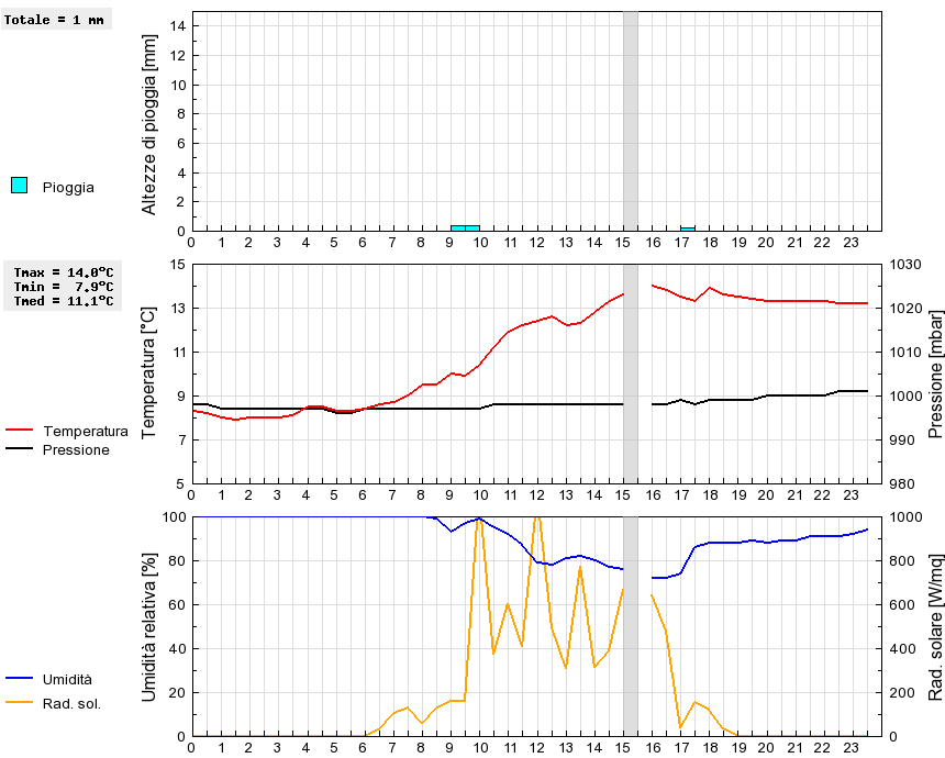 Grafico dati