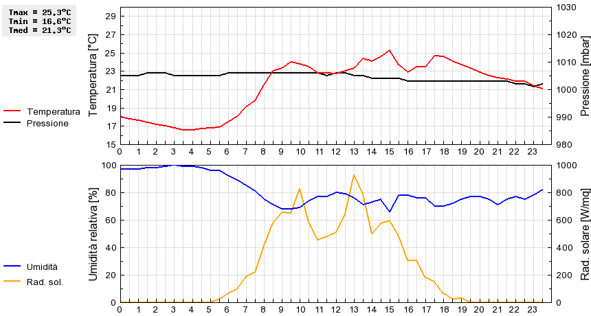 Grafico dati