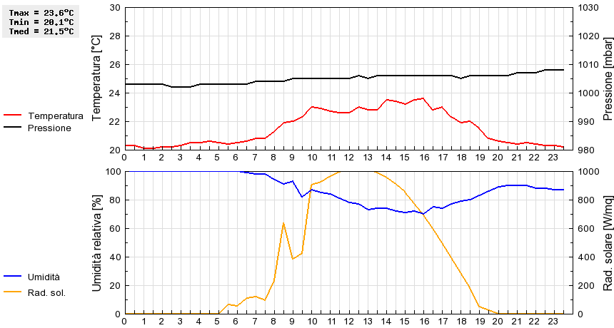 Grafico dati