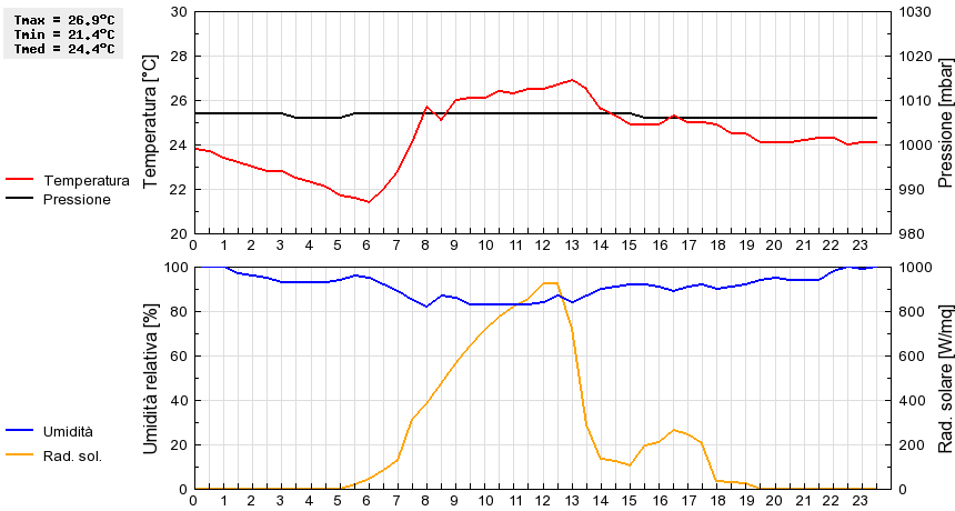 Grafico dati