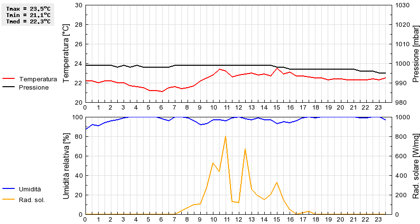 Grafico dati