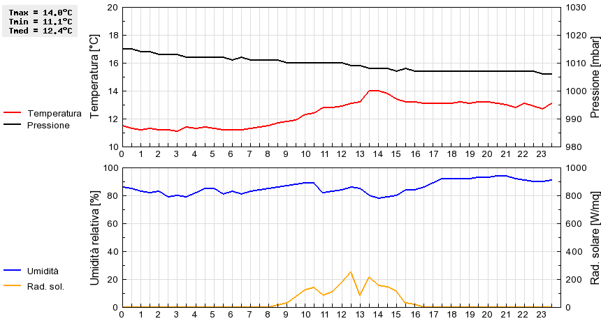 Grafico dati