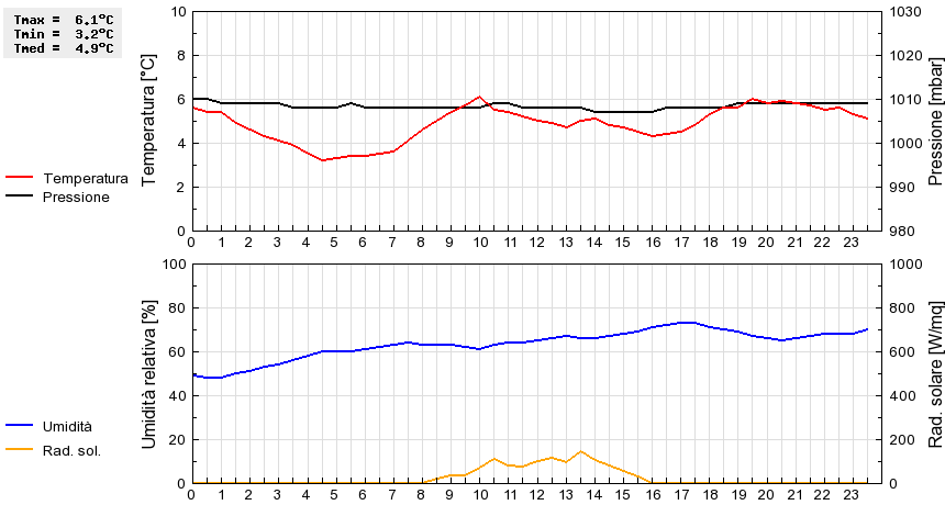 Grafico dati