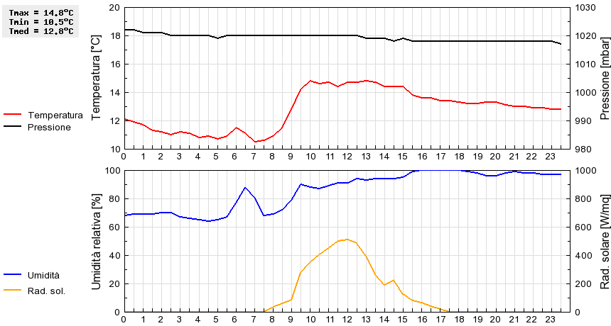 Grafico dati