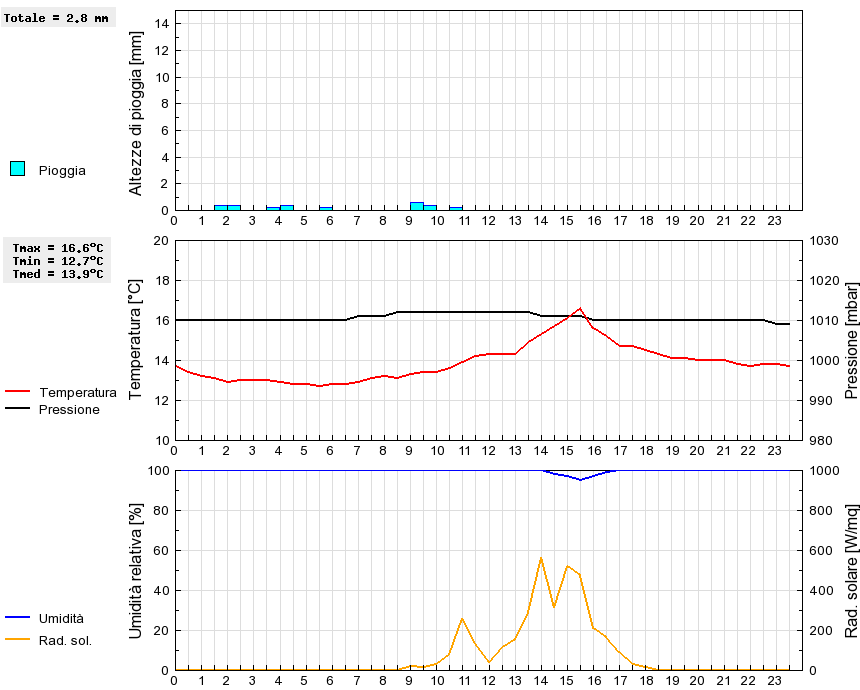 Grafico dati