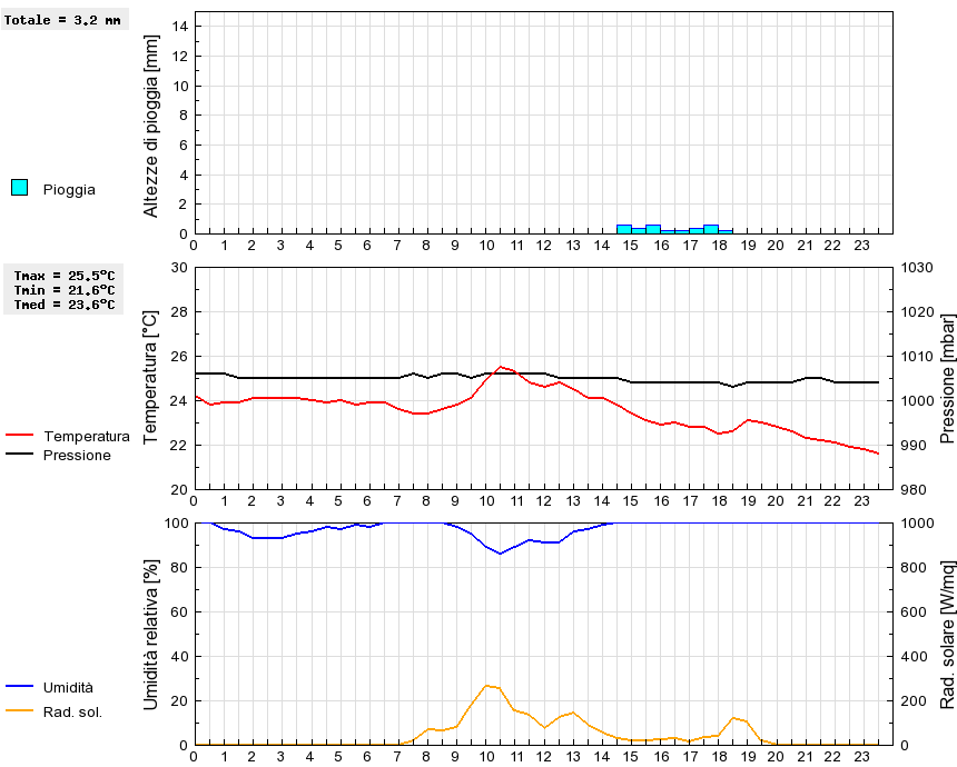 Grafico dati