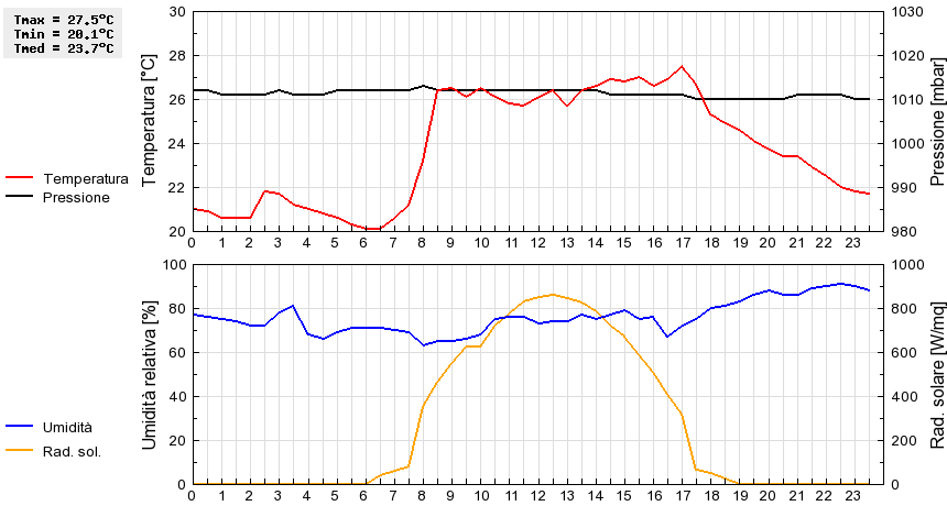 Grafico dati