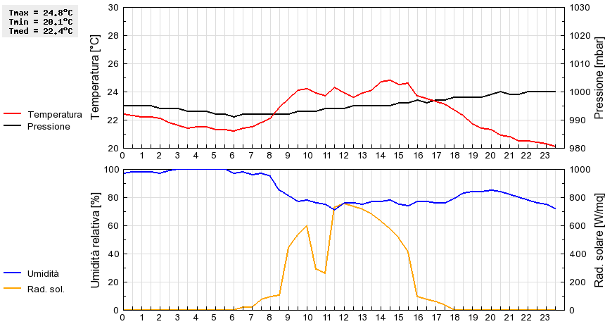 Grafico dati