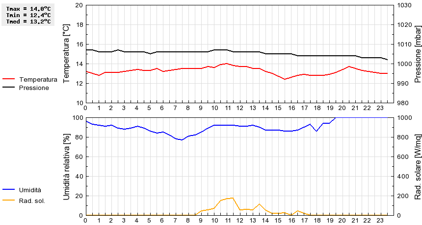 Grafico dati