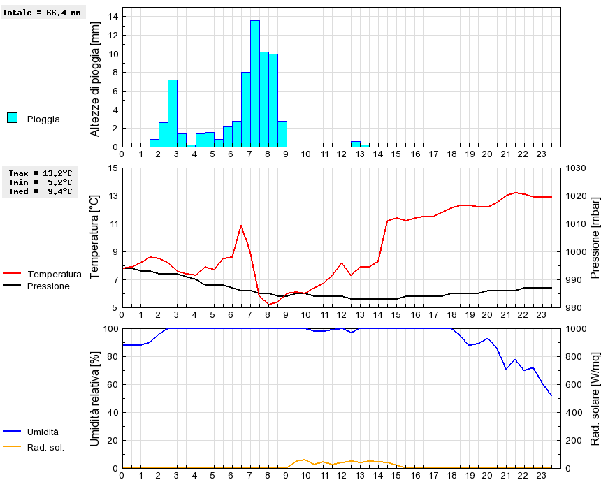 Grafico dati