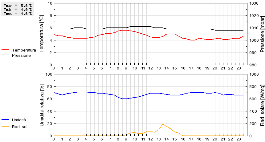 Grafico dati