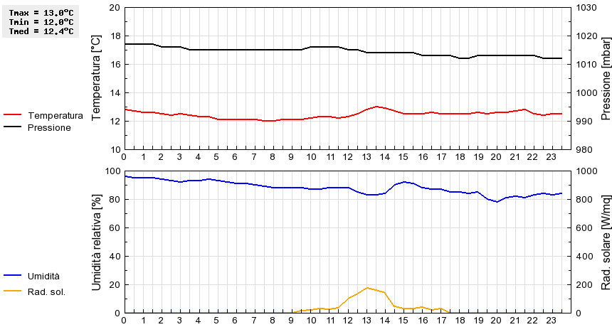 Grafico dati