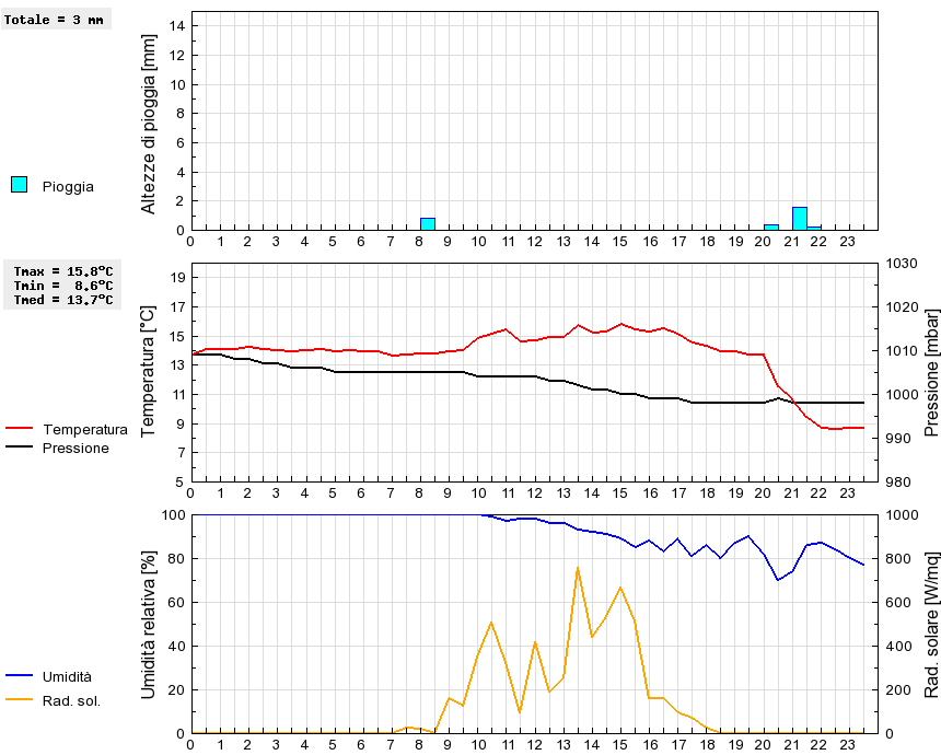 Grafico dati