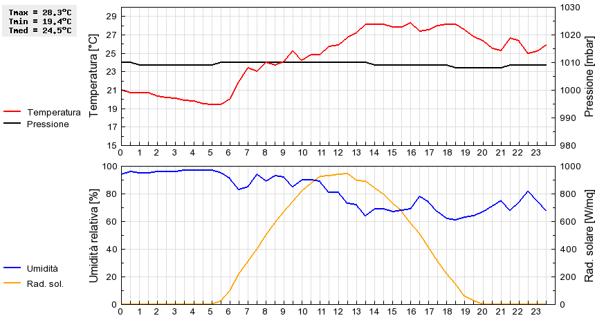 Grafico dati