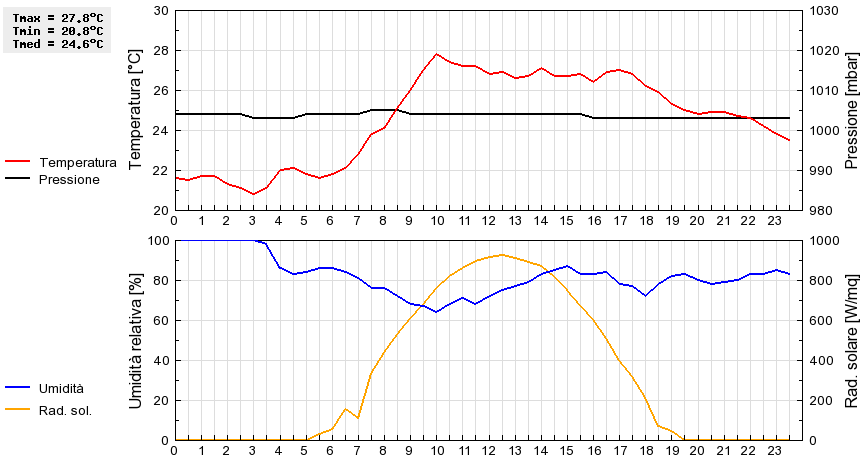 Grafico dati