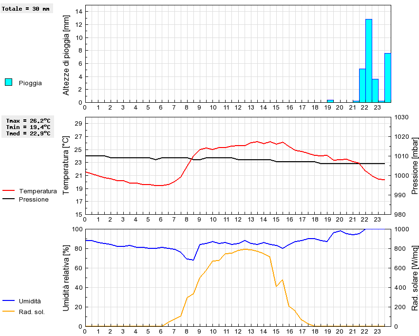 Grafico dati