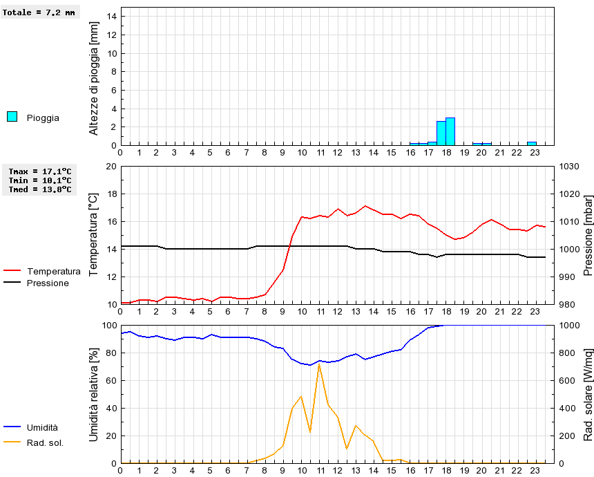 Grafico dati