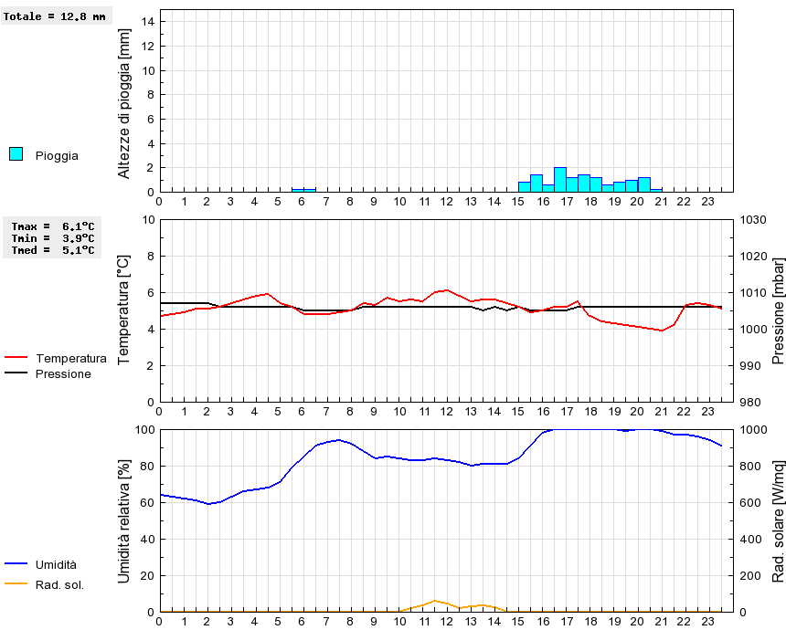 Grafico dati