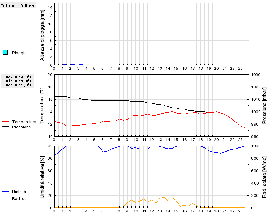 Grafico dati