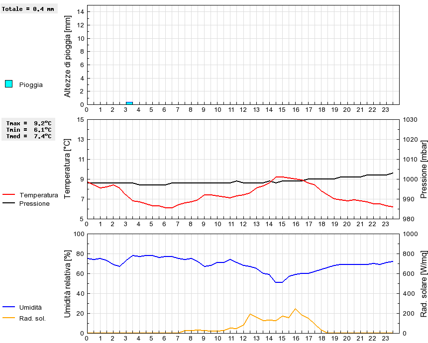 Grafico dati