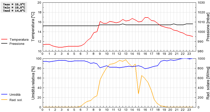 Grafico dati