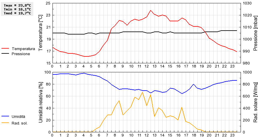 Grafico dati