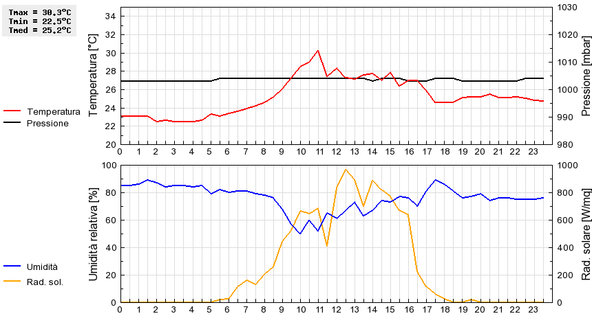 Grafico dati