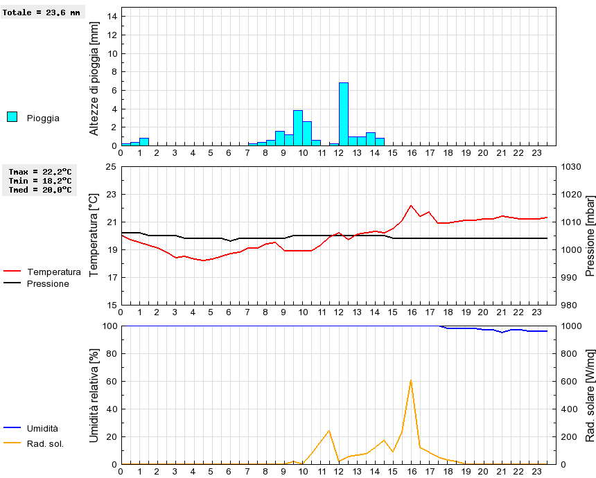 Grafico dati