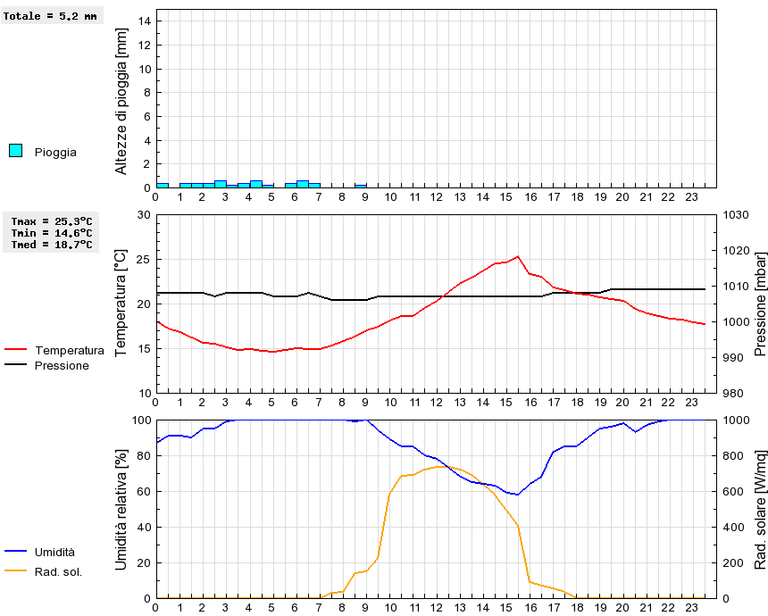 Grafico dati