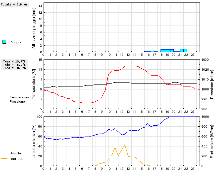 Grafico dati