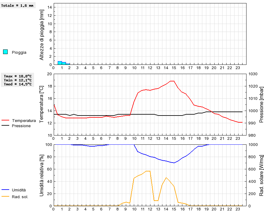 Grafico dati