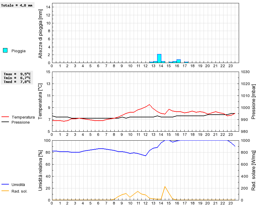 Grafico dati