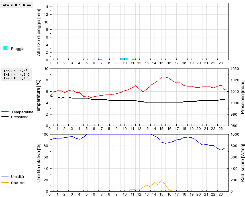 Grafico dati