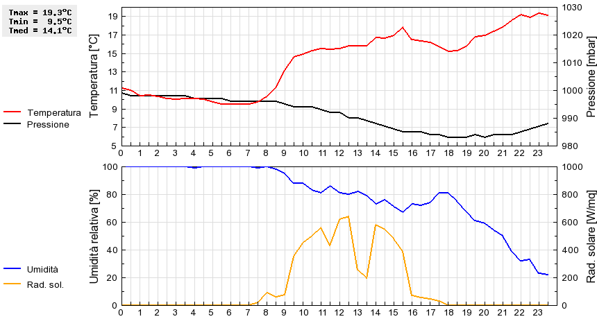 Grafico dati