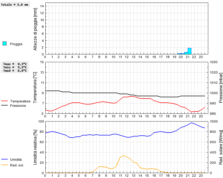 Grafico dati