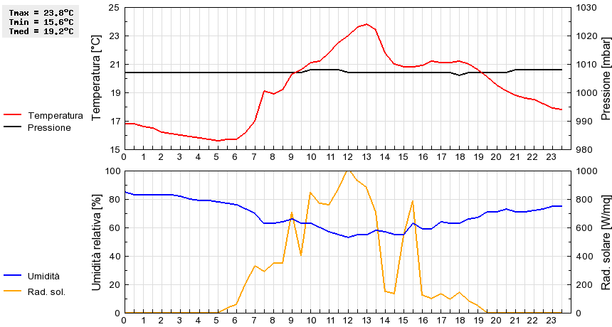 Grafico dati