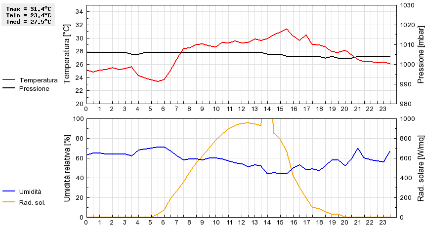 Grafico dati