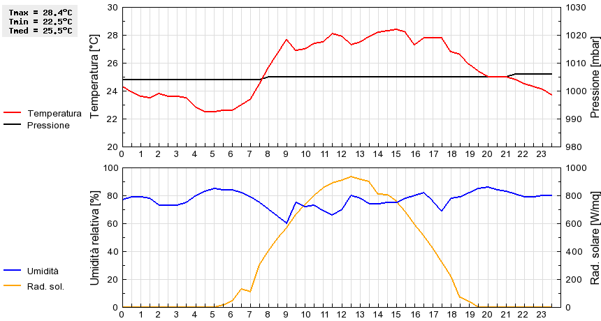 Grafico dati