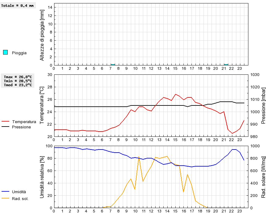 Grafico dati