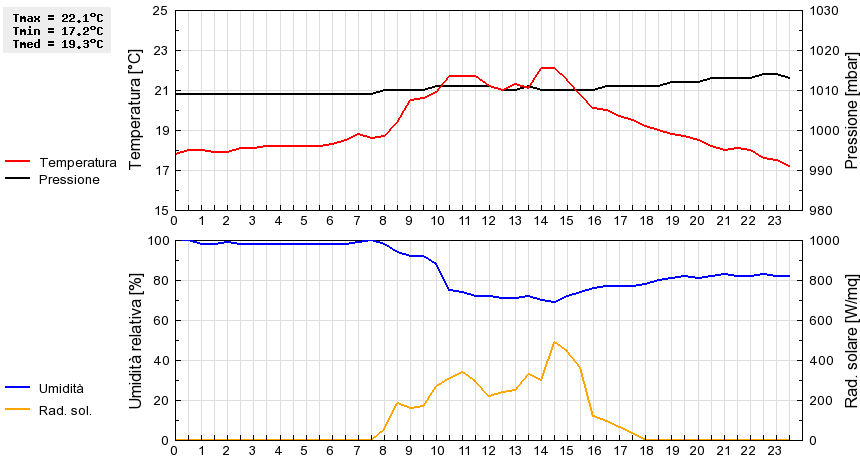 Grafico dati