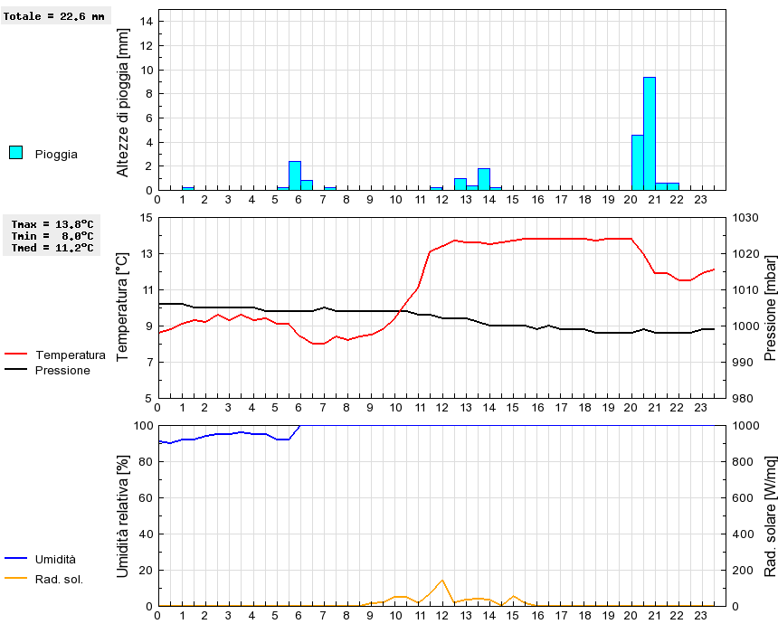 Grafico dati