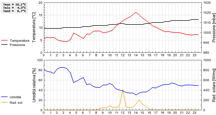 Grafico dati