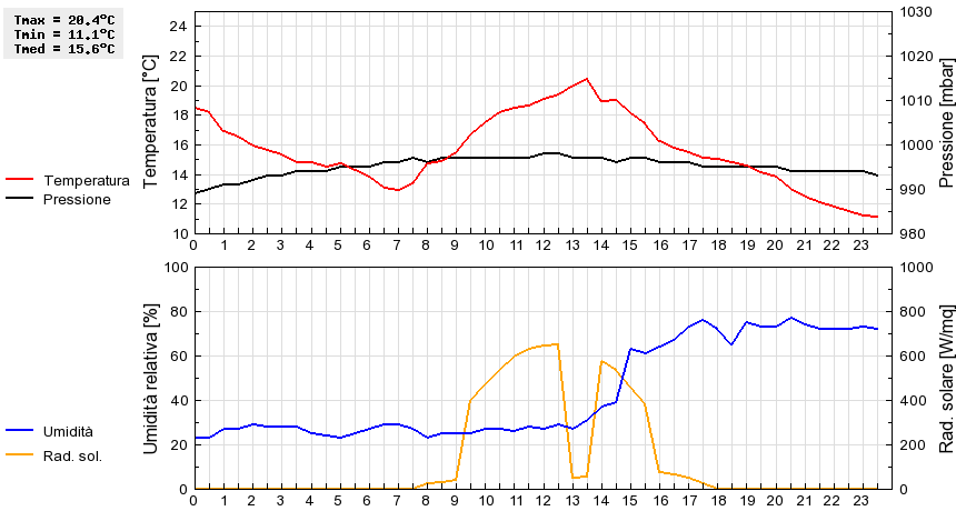 Grafico dati